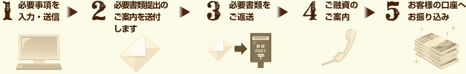 お申込みの流れ