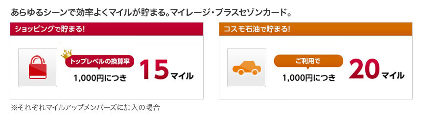 あらゆるシーンで効率よくマイルが貯まる。マイレージ・プラスセゾンカード。ショッピングで貯まる！コスモ石油で貯まる！提携レストランで貯まる！※それぞれマイルアップメンバーズに加入の場合