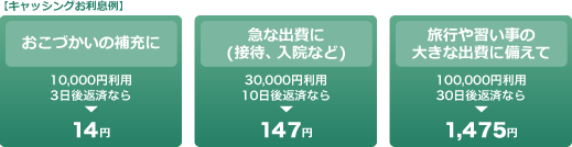 【キャッシングお利息例】「おこづかいの補充に」10,000円利用3日後返済なら14円　「急な出費に（接待、入院など）」30,000円利用10日後返済なら147円　「旅行や習い事の大きな出費に備えて」100,000円利用30日後返済なら1,475円