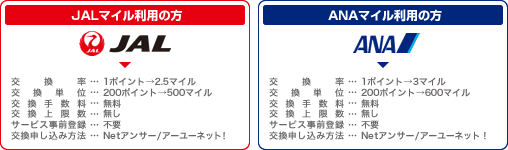 
【JALマイル利用の方】
交換率・・・1ポイント→2.5マイル
交換単位・・・200ポイント→500マイル
交換手数料・・・無料
交換上限数・・・無し
サービス事前登録・・・不要
交換申し込み方法・・・Netアンサー/アーユーネット！
【ANAマイル利用の方】
交換率・・・1ポイント→3マイル
交換単位・・・200ポイント→600マイル
交換手数料・・・無料
交換上限数・・・無し
サービス事前登録・・・不要
交換申し込み方法・・・Netアンサー/アーユーネット！
