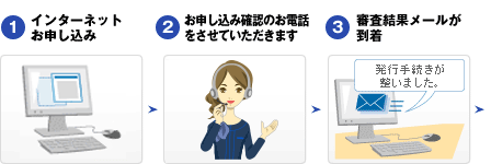 インターネットお申し込み手順