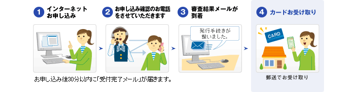 インターネットお申し込み手順