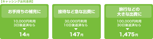 【キャッシングお利息例】「お手持ちの補充に」10,000円利用3日後返済なら14円　「接待など急な出費に」30,000円利用10日後返済なら147円　「旅行などの大きな出費に」100,000円利用30日後返済なら1,475円